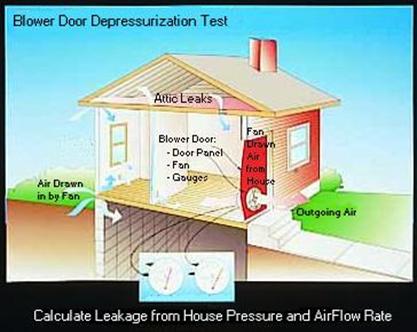 A Blower Door measures the air leakage of a house with CALIBRATED meters
